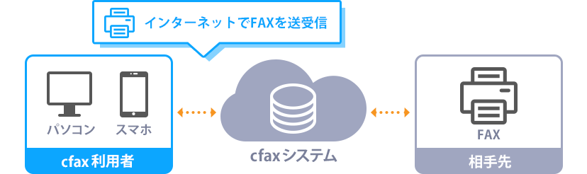 クラウドFAXの特徴