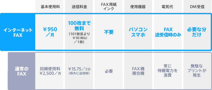 インターネットファックス　基本使用料：¥830～/月、送信料金：100枚まで無料（101枚目より¥10（税込み）/1枚）、FAX用紙・インク：不要、使用機器：パソコン・スマホ、電気代：FAX送受信時のみ、DM受信：必要な分だけ