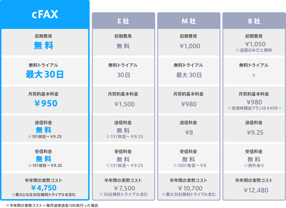 ■cFax　初期費用：無料、無料トライアル：最大30日、月契約基本料金：¥980、一年契約基本料金：¥9,960 ※年契約で¥830/月、送信料金：無料 ※101枚目～¥9.25、受信料金：無料 ※101枚目～¥9.25、半年間の実勢コスト：¥4,900 ※最大となる30日無料トライアルを含む