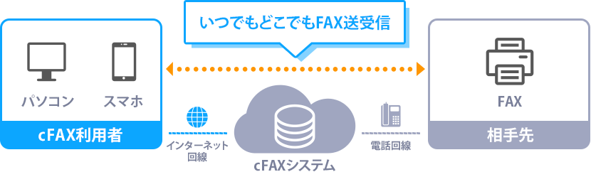 インターネットFAXの仕組み