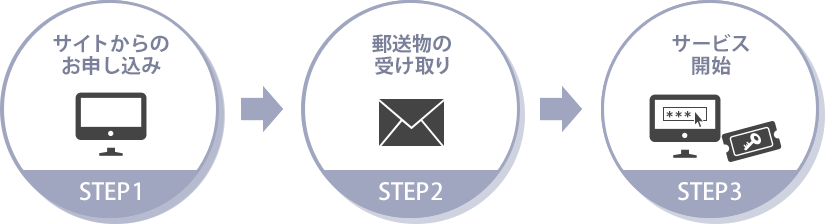 STEP1 サイトからのお申し込み → STEP2 クレジットカード決済 → STEP3 サービス開始