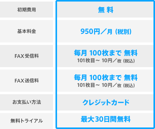 初期費用：無料、基本料金：950円/月（税別）、FAX受信料：毎月100枚まで無料（101枚目～10円/枚（税込））、FAX送信料：毎月100枚まで無料（101枚目～10円/枚（税込））、お支払い方法：クレジットカード、無料トライアル：最大30日間無料