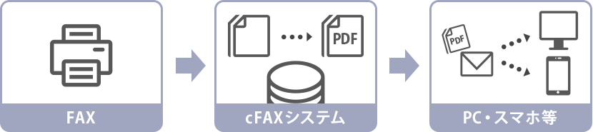FAX受信についての操作方法イメージ